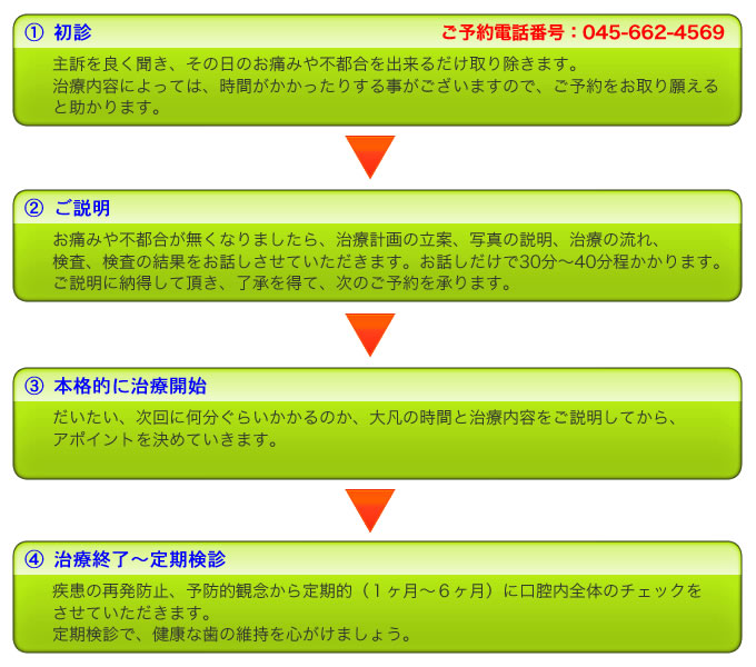 治療のながれ